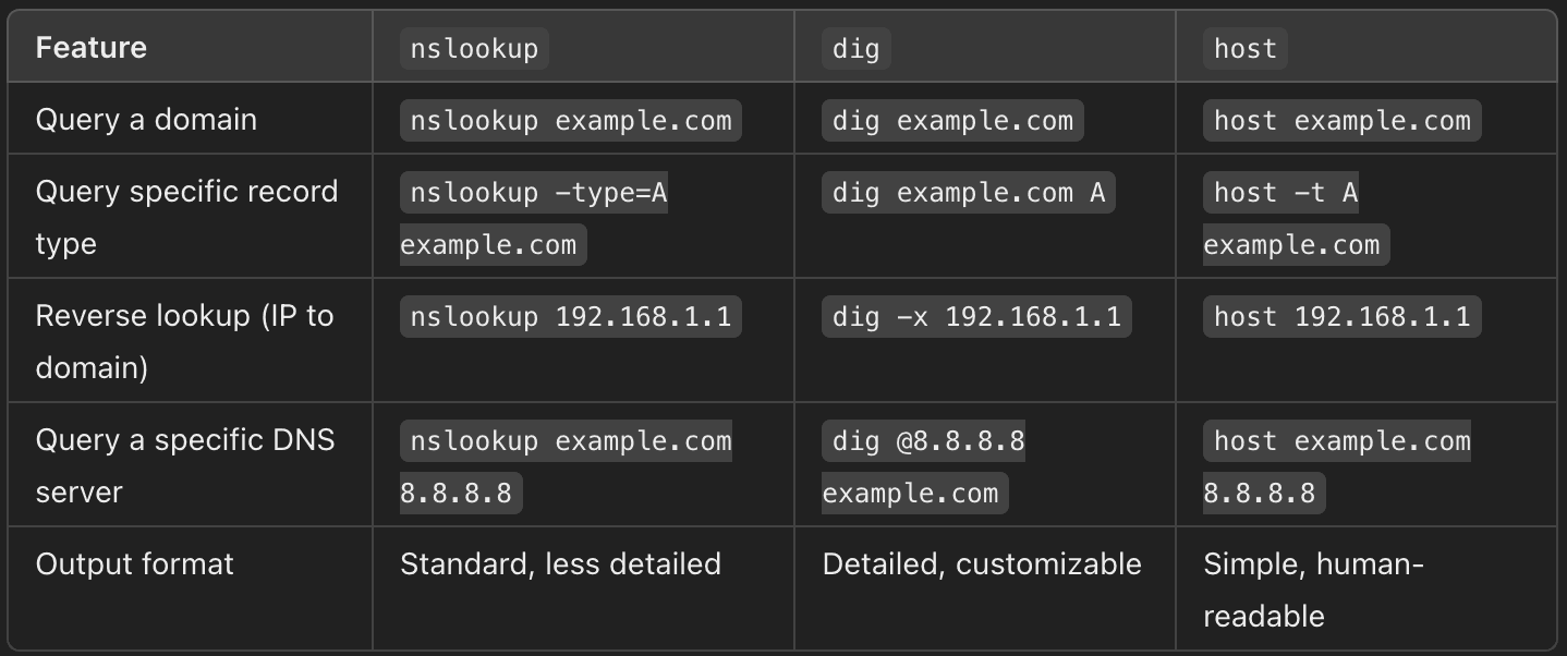 4. dig vs nslookup vs host