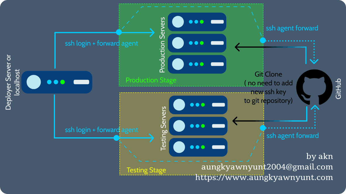 Understanding Deployment Process