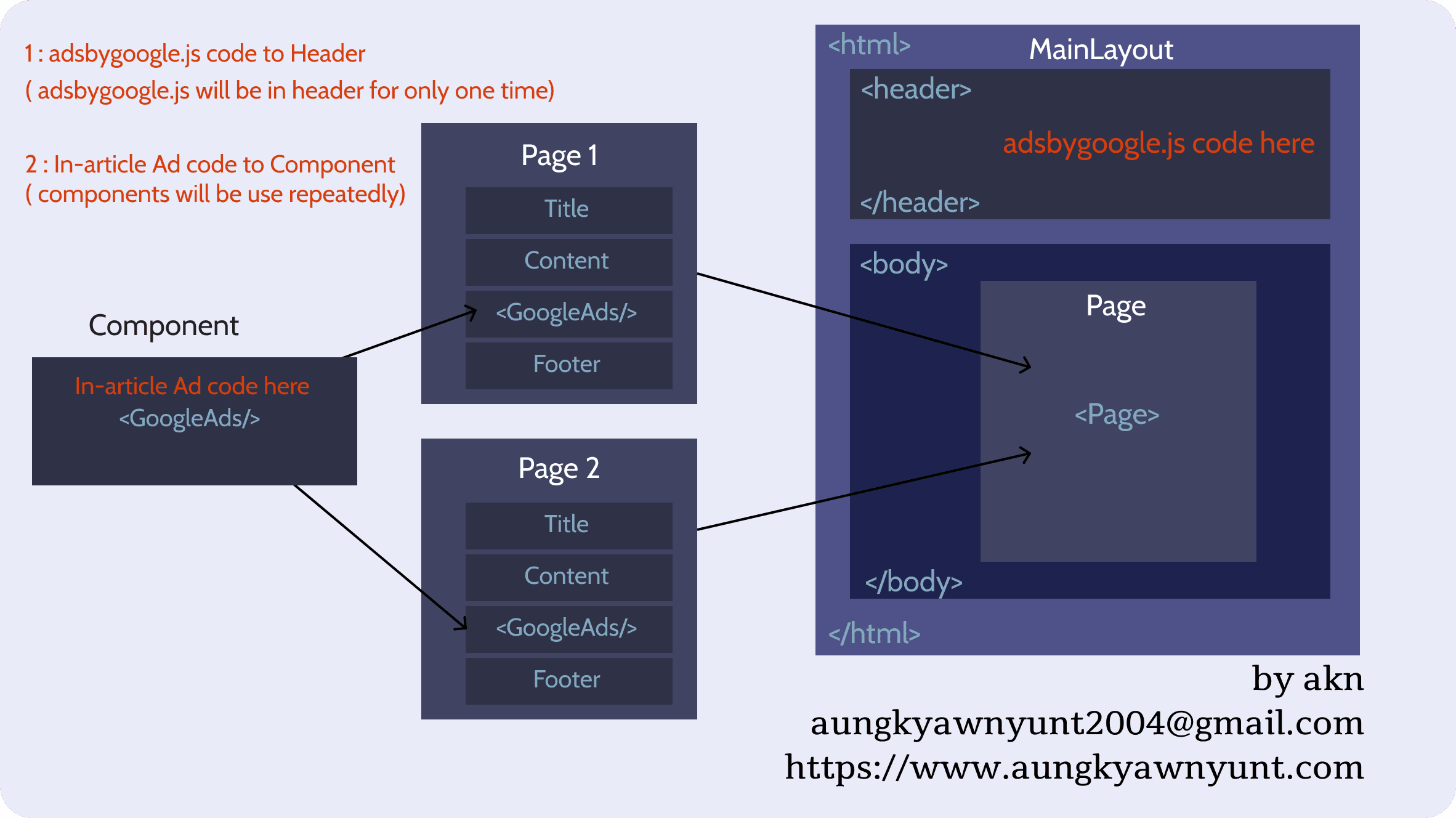 Code Flow