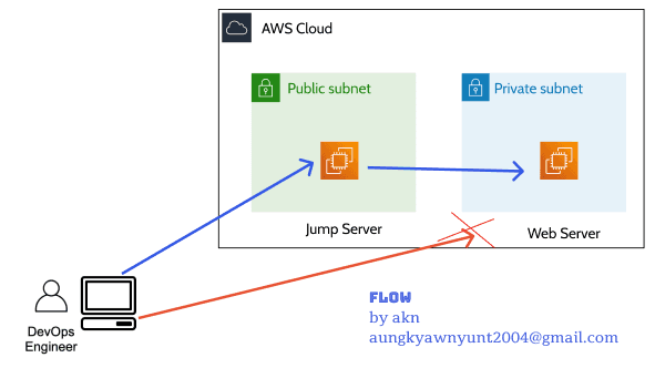 Direct SSH into Private Instance or Using ssh proxy