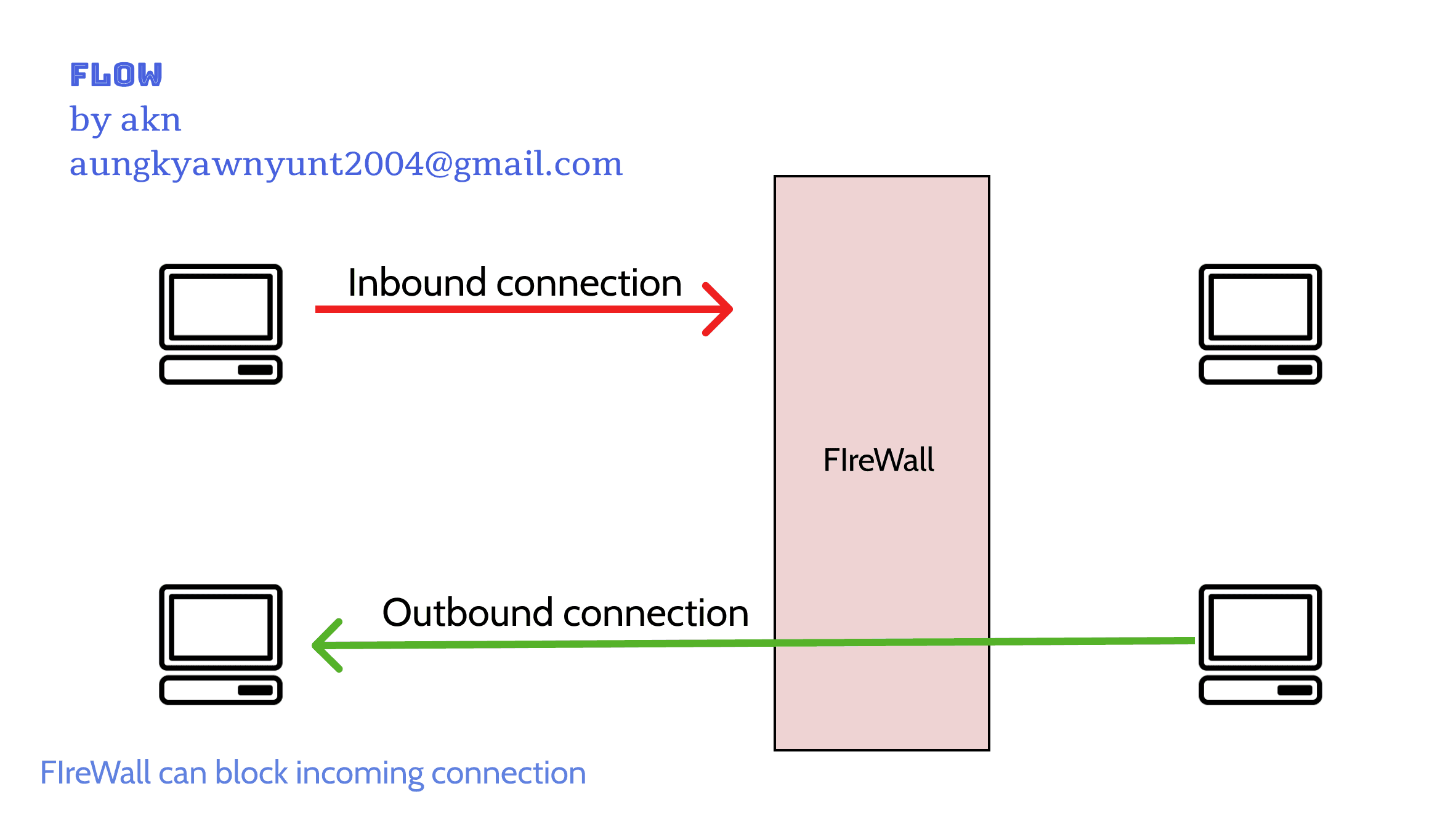 Reverse Shell Access and how to prevent it